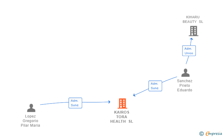Vinculaciones societarias de KAIROS TORA HEALTH SL