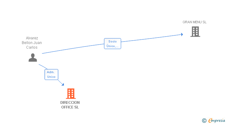 Vinculaciones societarias de DIRECCION OFFICE SL