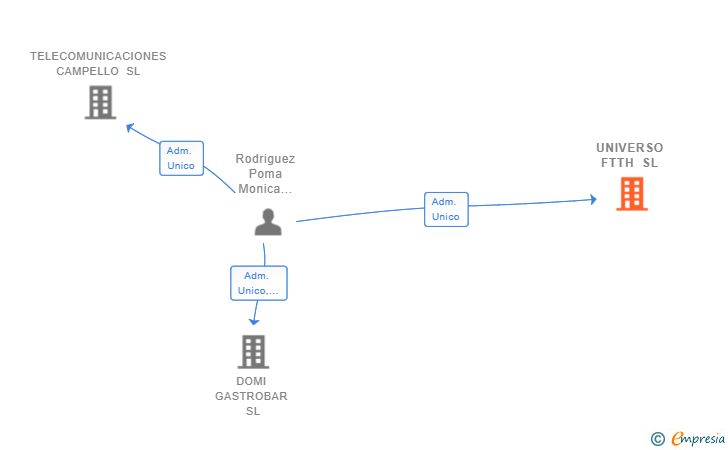 Vinculaciones societarias de UNIVERSO FTTH SL
