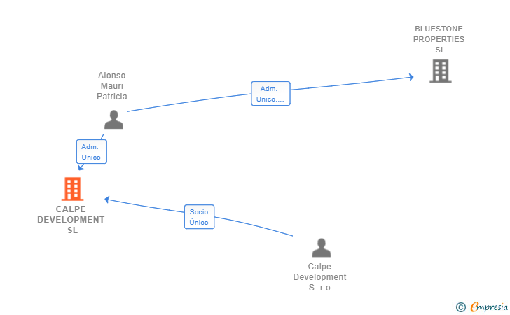 Vinculaciones societarias de CALPE DEVELOPMENT SL