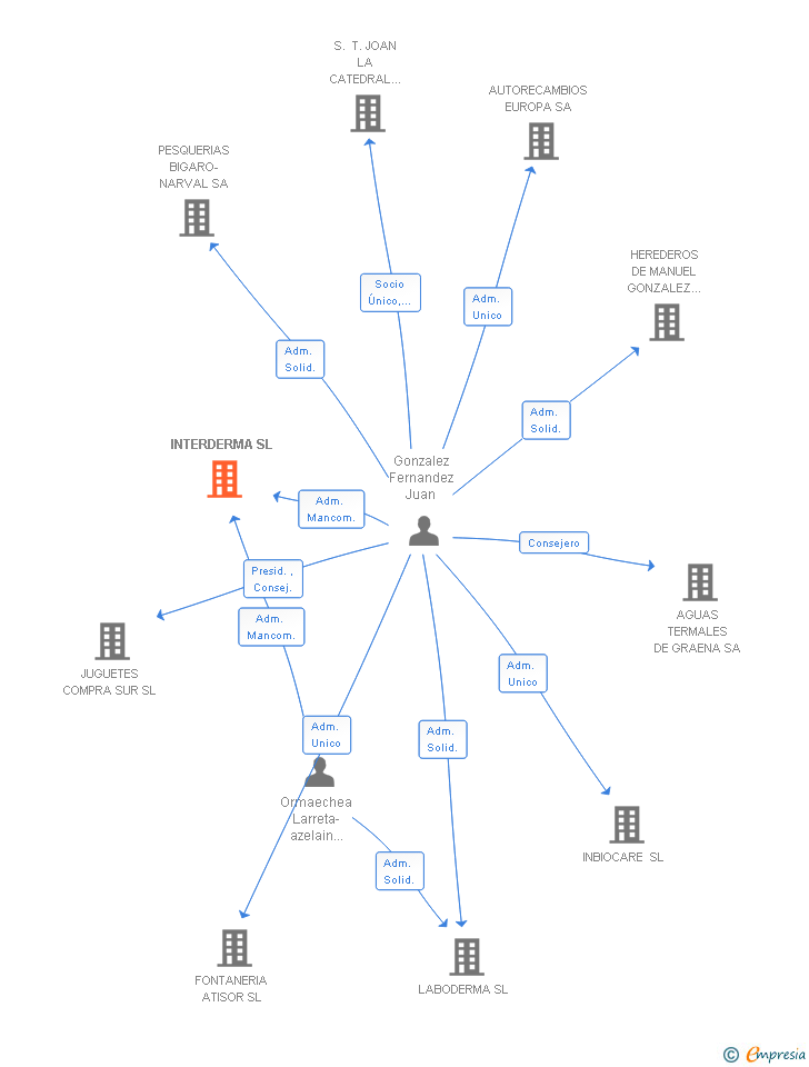 Vinculaciones societarias de INTERDERMA SL