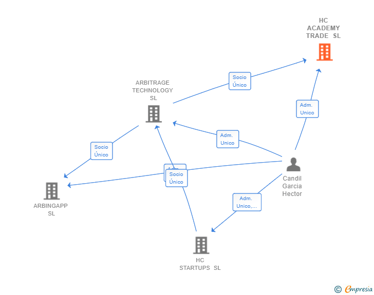 Vinculaciones societarias de HC ACADEMY TRADE SL