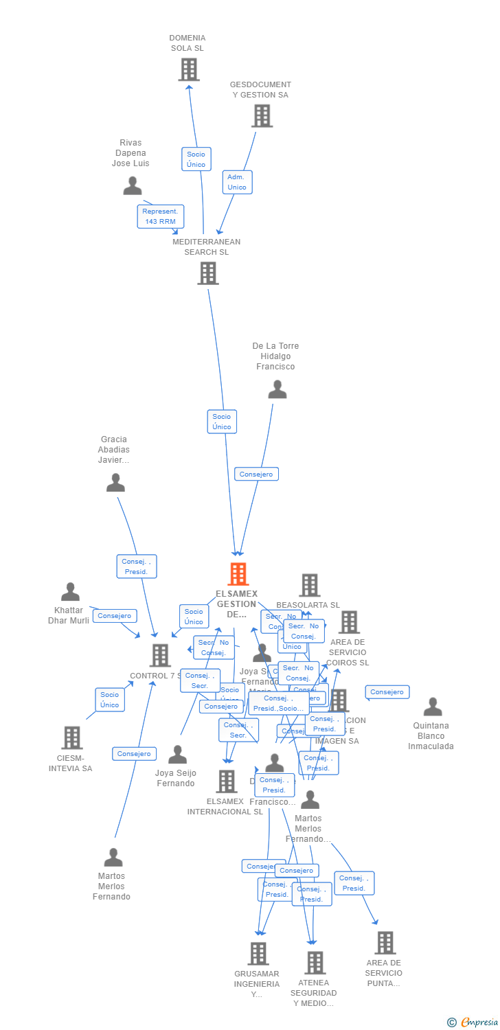 Vinculaciones societarias de ELSAMEX GESTION DE INFRAESTRUCTURAS SL