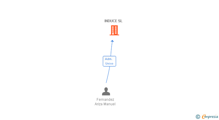 Vinculaciones societarias de INDUCE SL