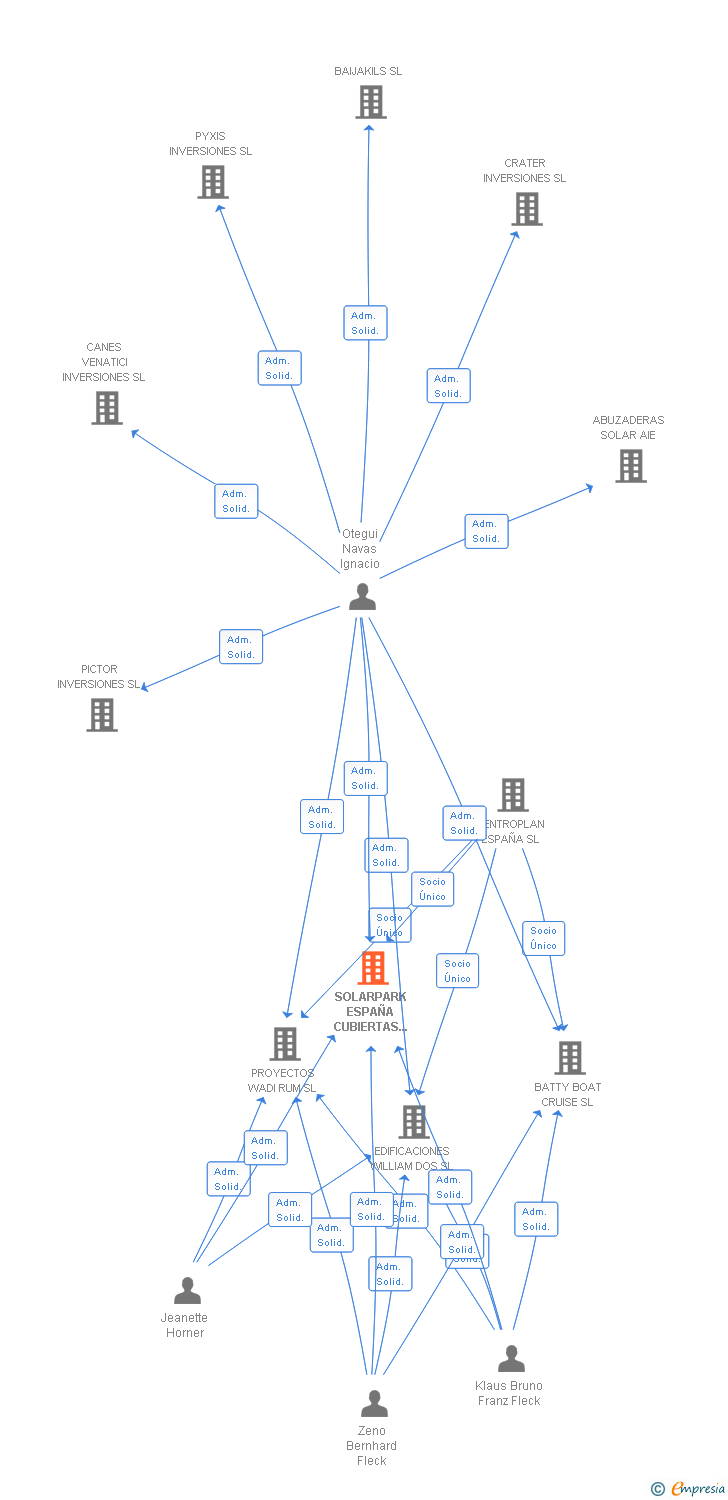 Vinculaciones societarias de SOLARPARK ESPAÑA CUBIERTAS 6 SL