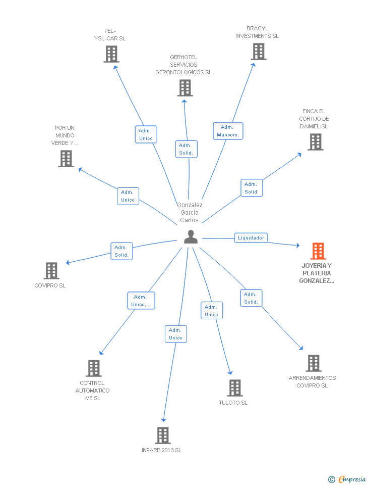 Vinculaciones societarias de JOYERIA Y PLATERIA GONZALEZ ARAGONESES SA