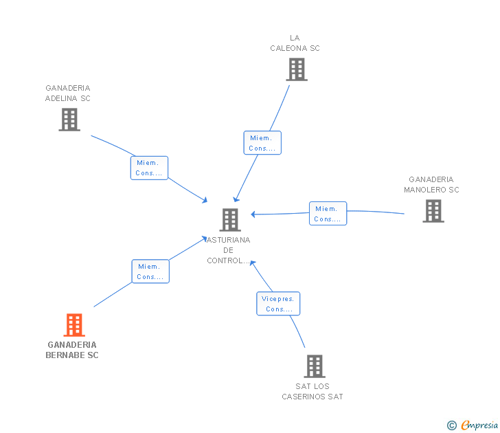 Vinculaciones societarias de GANADERIA BERNABE SC