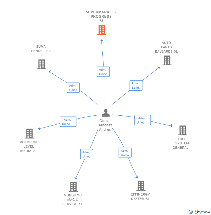 Vinculaciones societarias de SUPERMARKETS PROGRESS SL