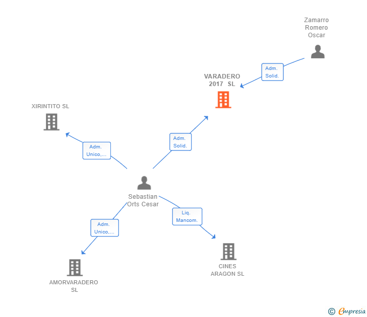 Vinculaciones societarias de VARADERO 2017 SL