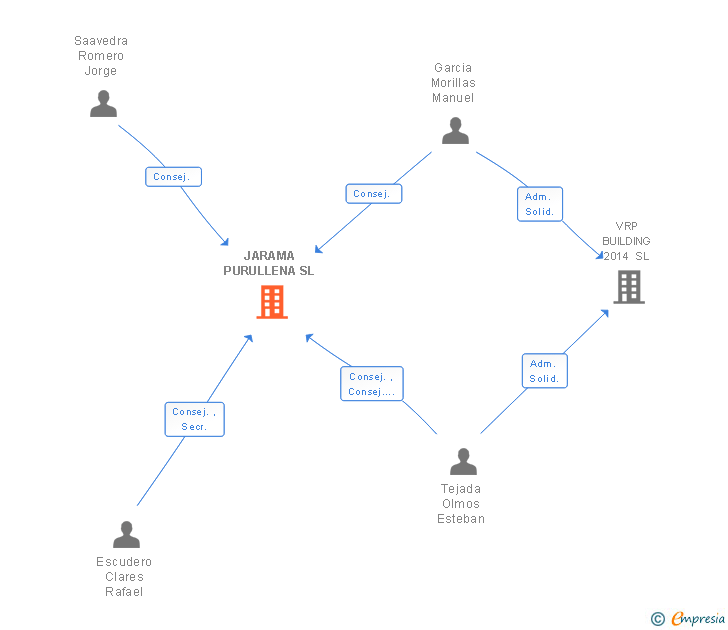 Vinculaciones societarias de JARAMA PURULLENA SL