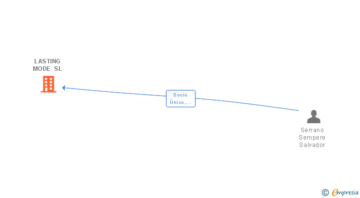 Vinculaciones societarias de LASTING MODE SL