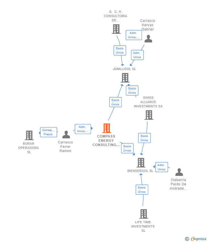 Vinculaciones societarias de COMPASS ENERGY CONSULTING SL