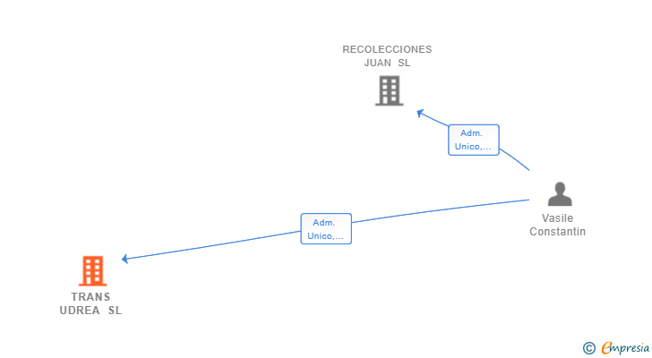 Vinculaciones societarias de TRANS UDREA SL
