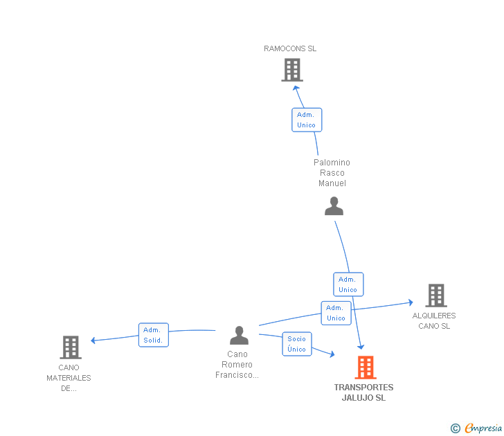 Vinculaciones societarias de TRANSPORTES JALUJO SL