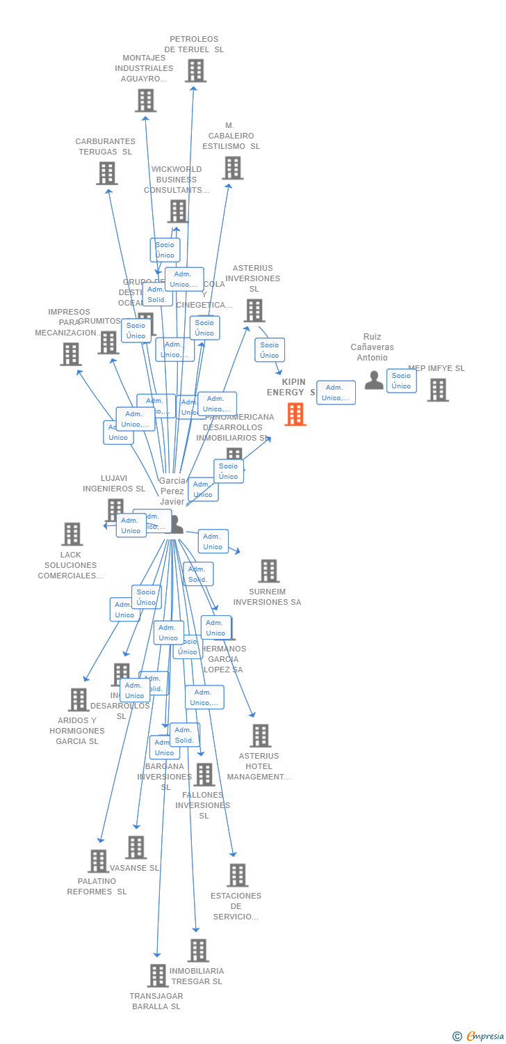 Vinculaciones societarias de KIPIN ENERGY SL