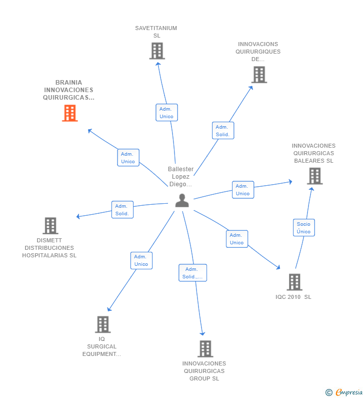 Vinculaciones societarias de BRAINIA INNOVACIONES QUIRURGICAS SL