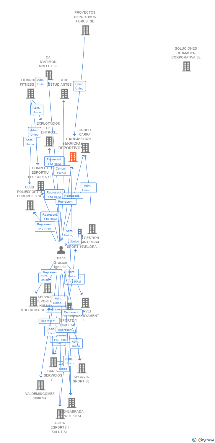 Vinculaciones societarias de CARPA SERVICIOS DEPORTIVOS SL
