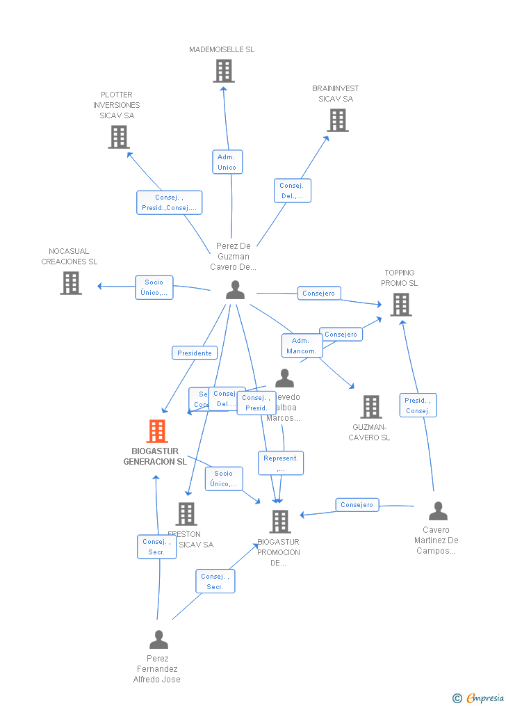 Vinculaciones societarias de BIOGASTUR GENERACION NAVIA SL
