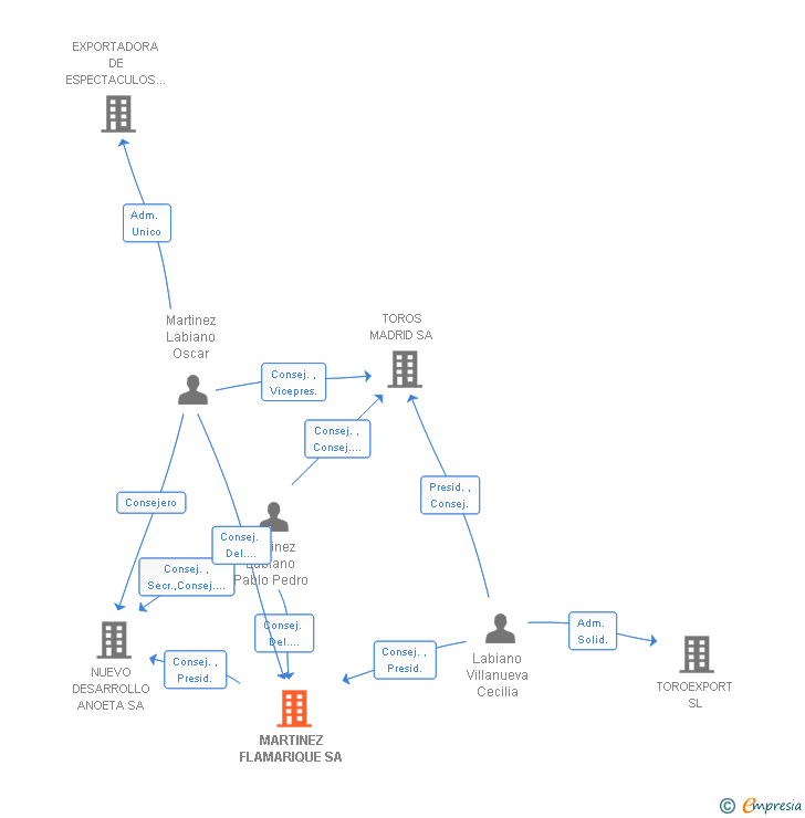 Vinculaciones societarias de MARTINEZ FLAMARIQUE SA