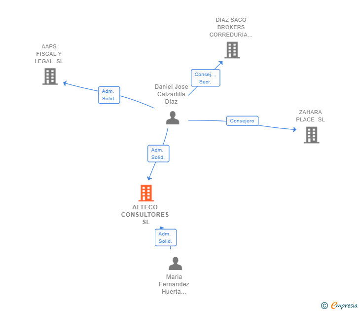Vinculaciones societarias de ALTECO CONSULTORES SL