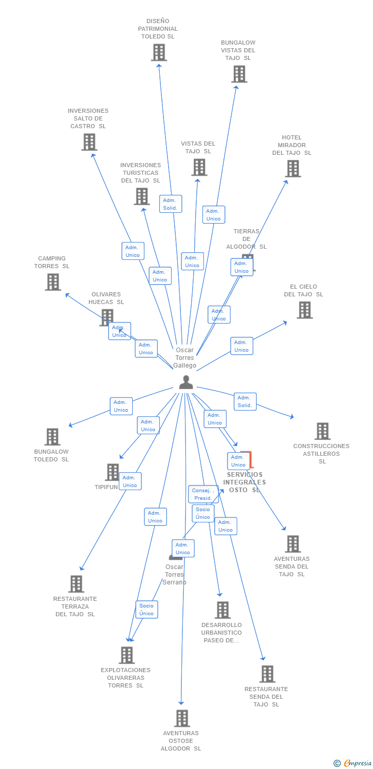 Vinculaciones societarias de SERVICIOS INTEGRALES OSTO SL