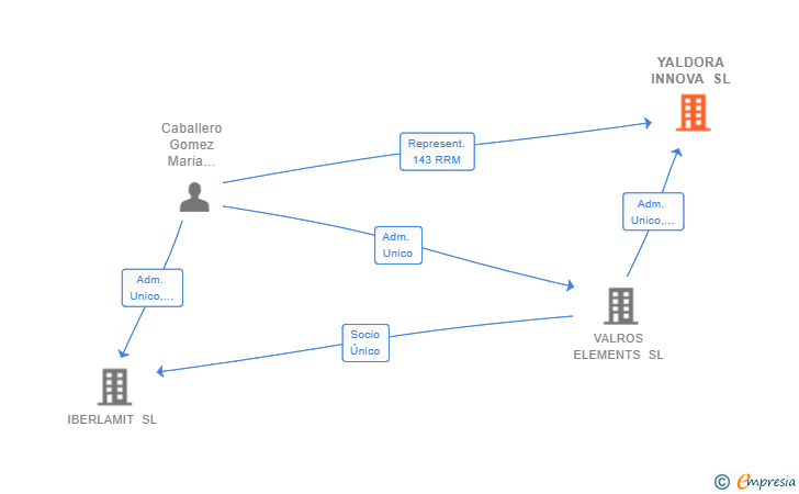 Vinculaciones societarias de YALDORA INNOVA SL