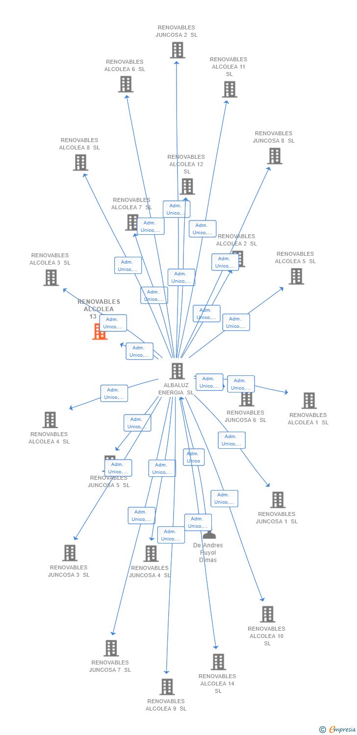 Vinculaciones societarias de RENOVABLES ALCOLEA 13 SL