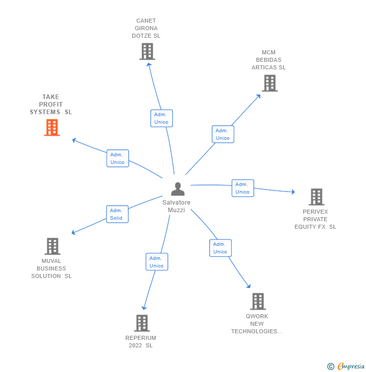 Vinculaciones societarias de TAKE PROFIT SYSTEMS SL