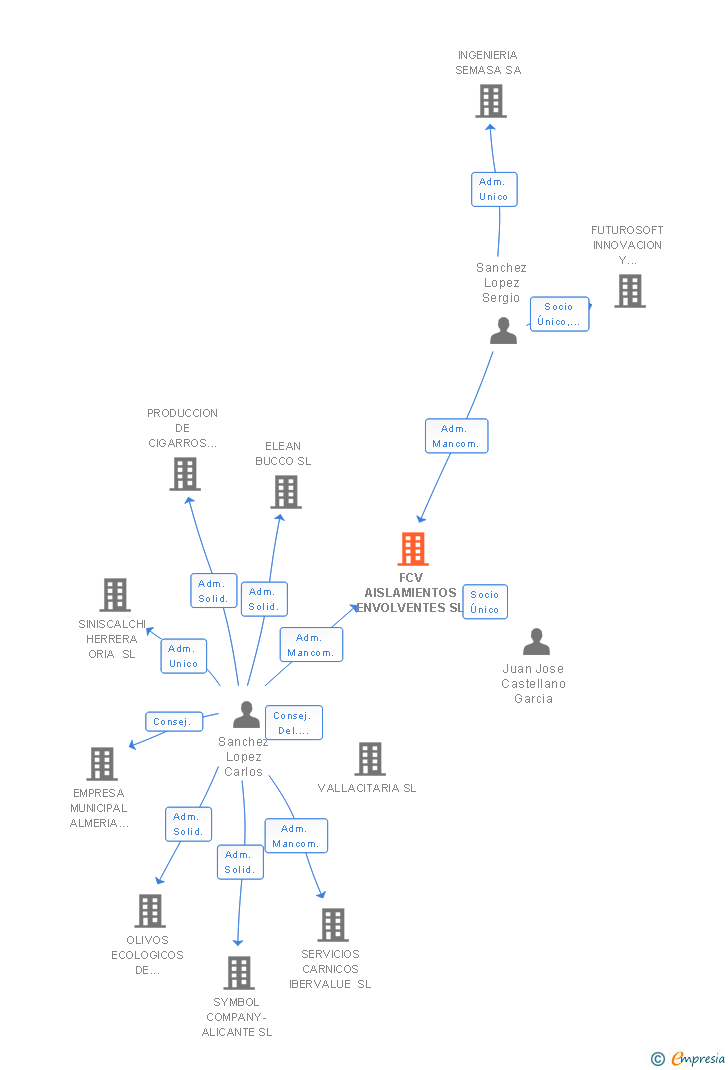 Vinculaciones societarias de FCV AISLAMIENTOS ENVOLVENTES SL