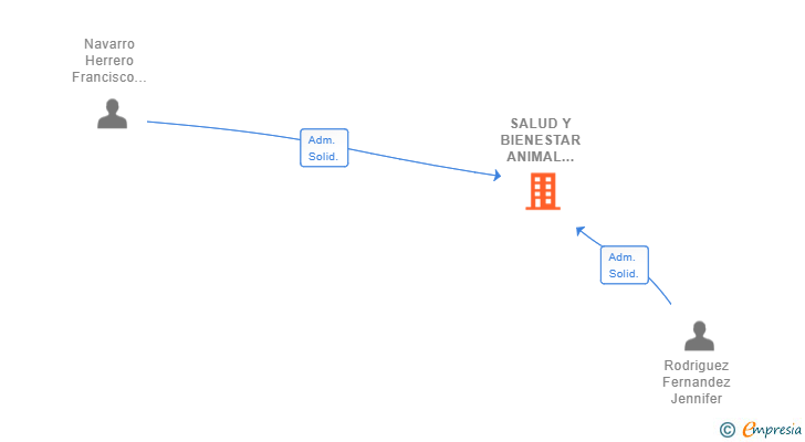 Vinculaciones societarias de SALUD Y BIENESTAR ANIMAL VALENCIA SL
