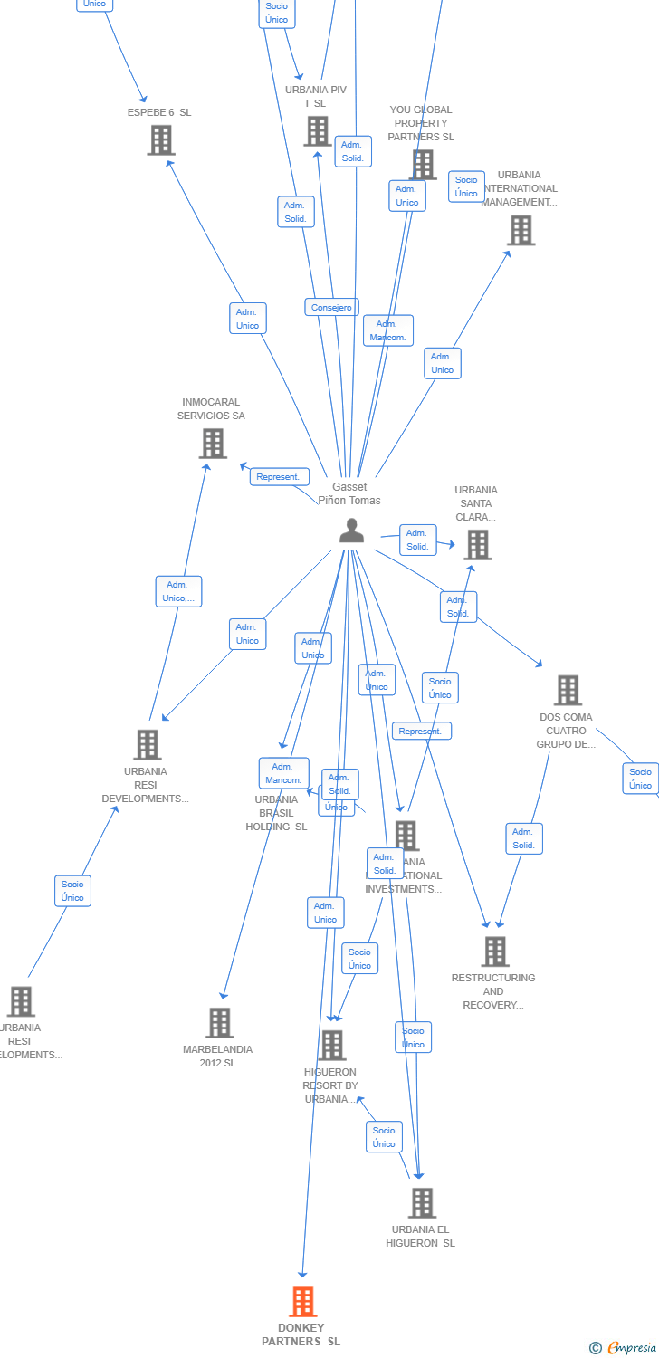 Vinculaciones societarias de DONKEY PARTNERS SL