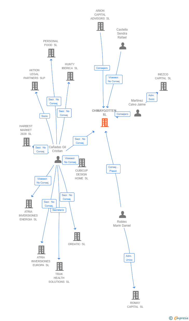 Vinculaciones societarias de OHMAYGOTTEN SL