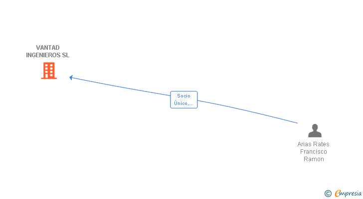 Vinculaciones societarias de VANTAD INGENIEROS SL
