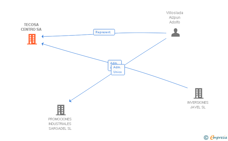 Vinculaciones societarias de TECOSA CENTRO SA