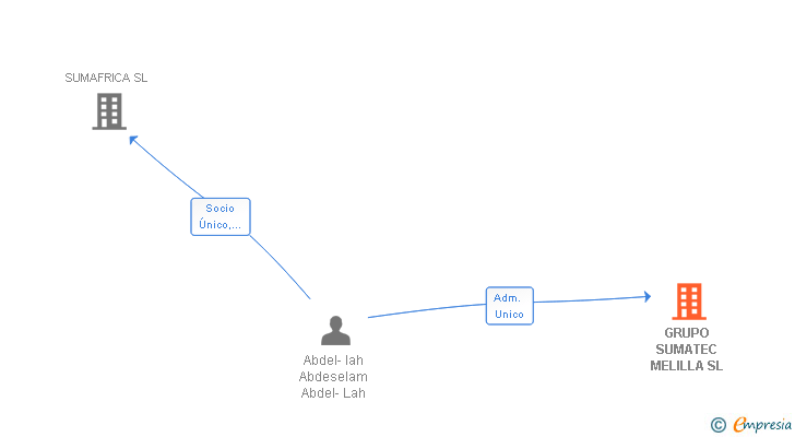 Vinculaciones societarias de GRUPO SUMATEC MELILLA SL