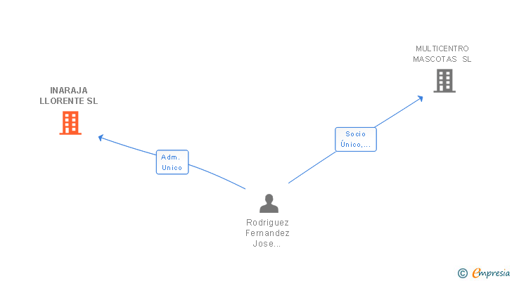 Vinculaciones societarias de INARAJA LLORENTE SL