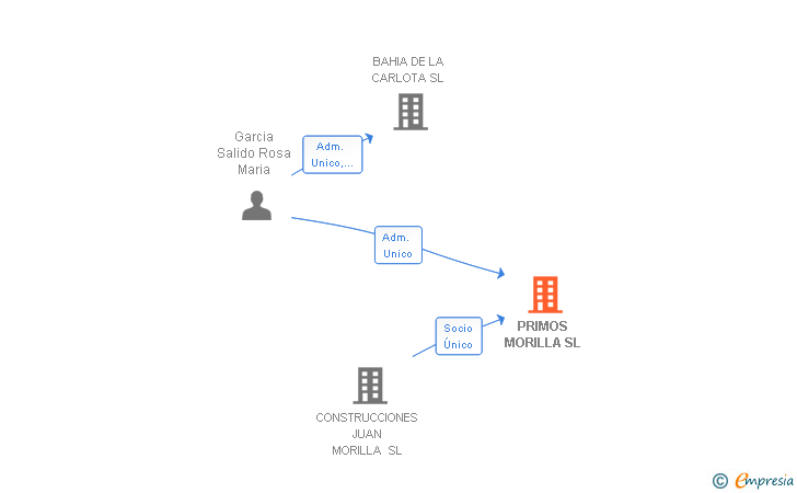 Vinculaciones societarias de PRIMOS MORILLA SL