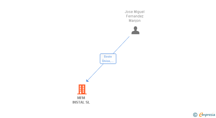 Vinculaciones societarias de MFM INSTAL SL