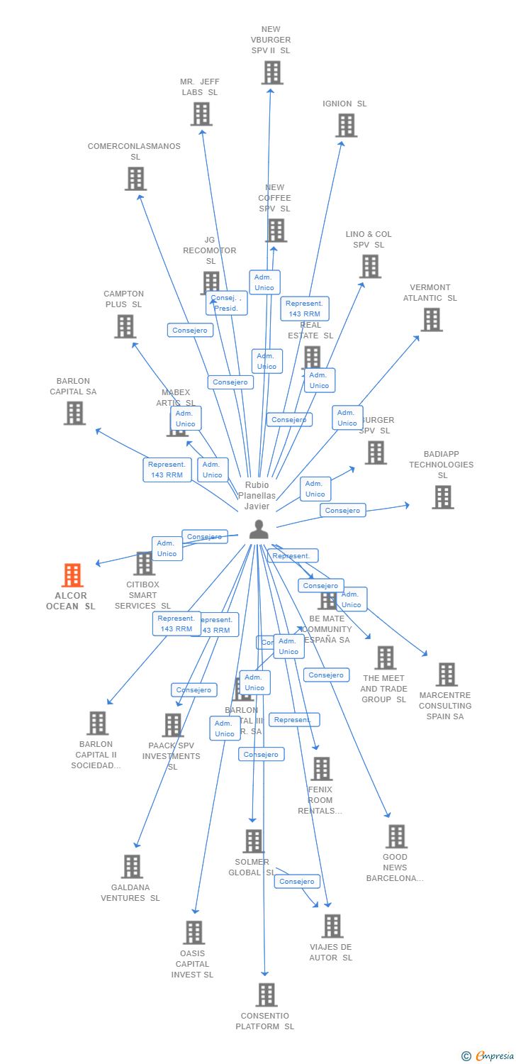 Vinculaciones societarias de ALCOR OCEAN SL