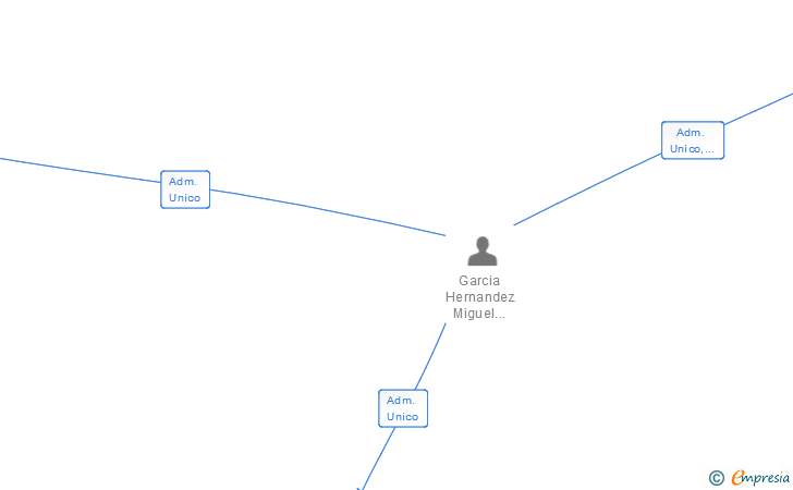 Vinculaciones societarias de BOCADILLERIAS REUNIDAS GARCIA SL