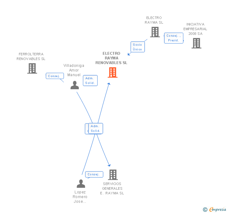 Vinculaciones societarias de ELECTRO RAYMA RENOVABLES SL