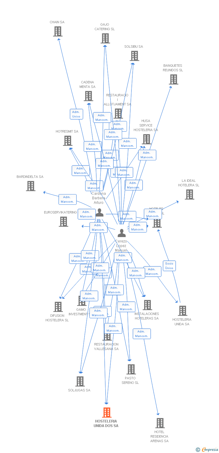 Vinculaciones societarias de HOSTELERIA UNIDA DOS SA
