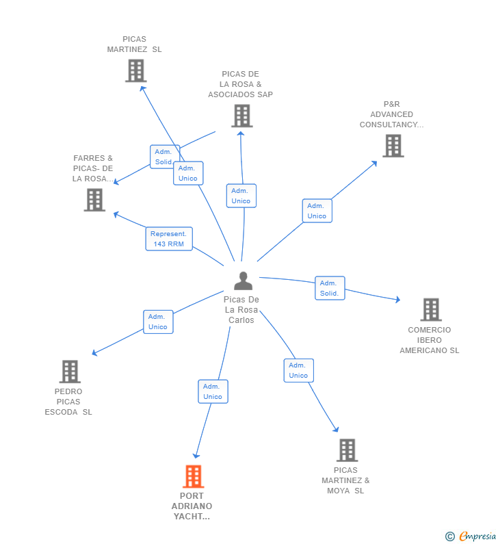 Vinculaciones societarias de PORT ADRIANO YACHT CHARTER SL