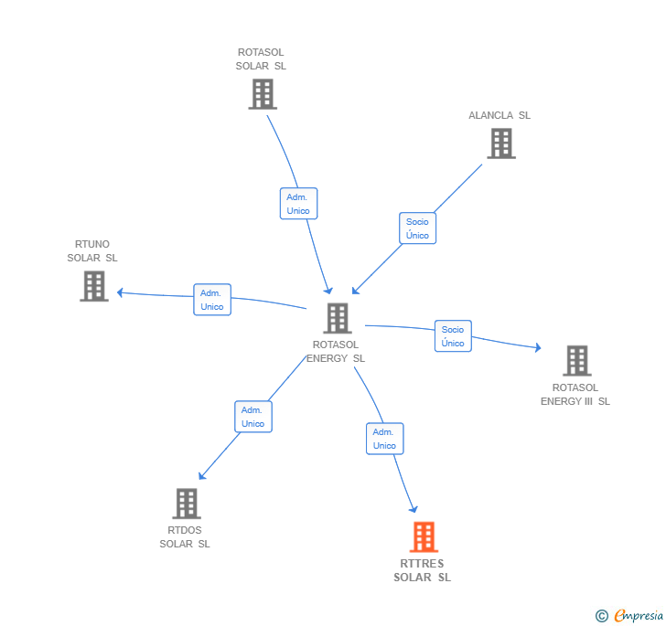 Vinculaciones societarias de RTTRES SOLAR SL