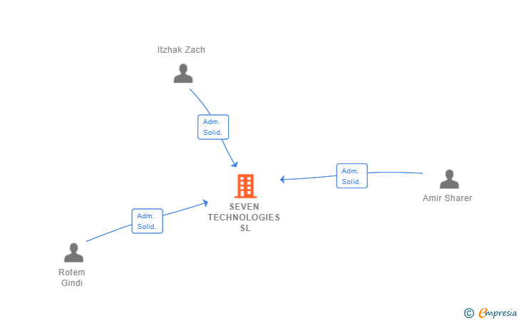 Vinculaciones societarias de SEVEN TECHNOLOGIES SL