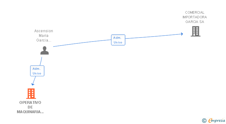 Vinculaciones societarias de OPERATIVO DE MAQUINARIA Y UTILLAJE SA