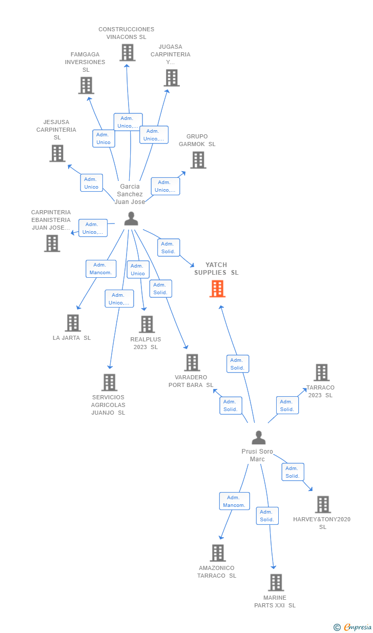Vinculaciones societarias de YATCH SUPPLIES SL