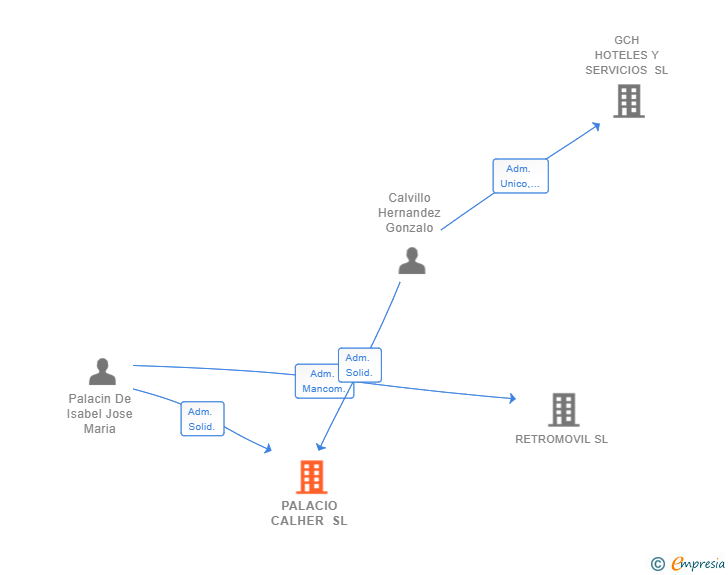 Vinculaciones societarias de PALACIO CALHER SL