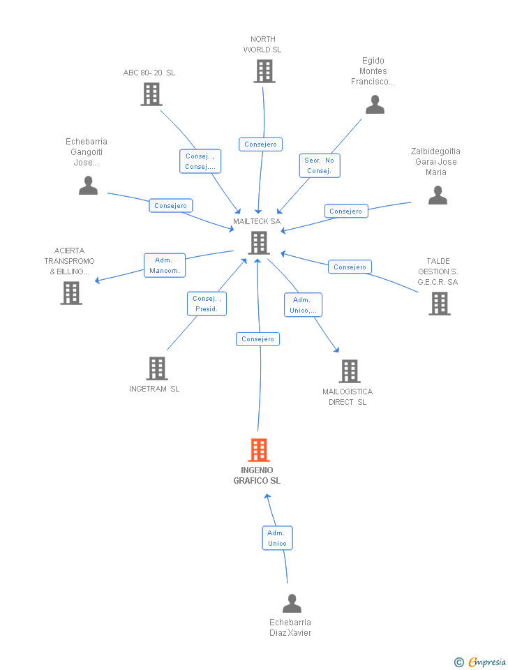 Vinculaciones societarias de INGENIO GRAFICO SL