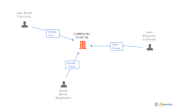 Vinculaciones societarias de COMERCIAL STOP SA